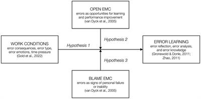 Mitigating work conditions that can inhibit learning from errors: Benefits of error management climate perceptions